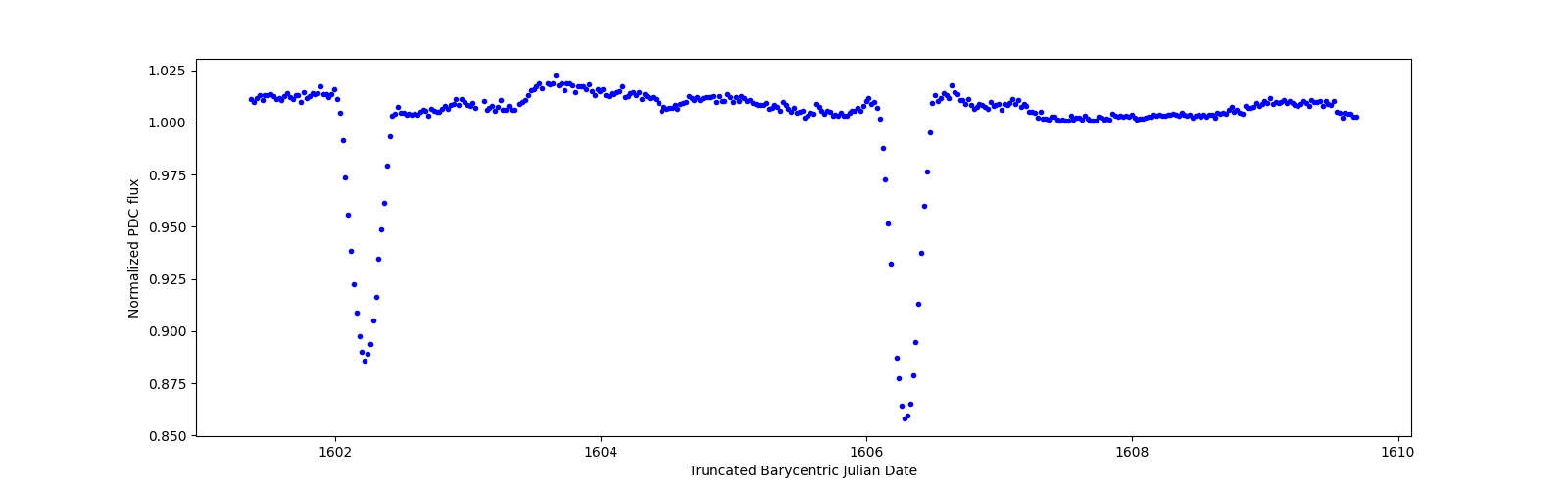 Zoomed-in timeseries plot