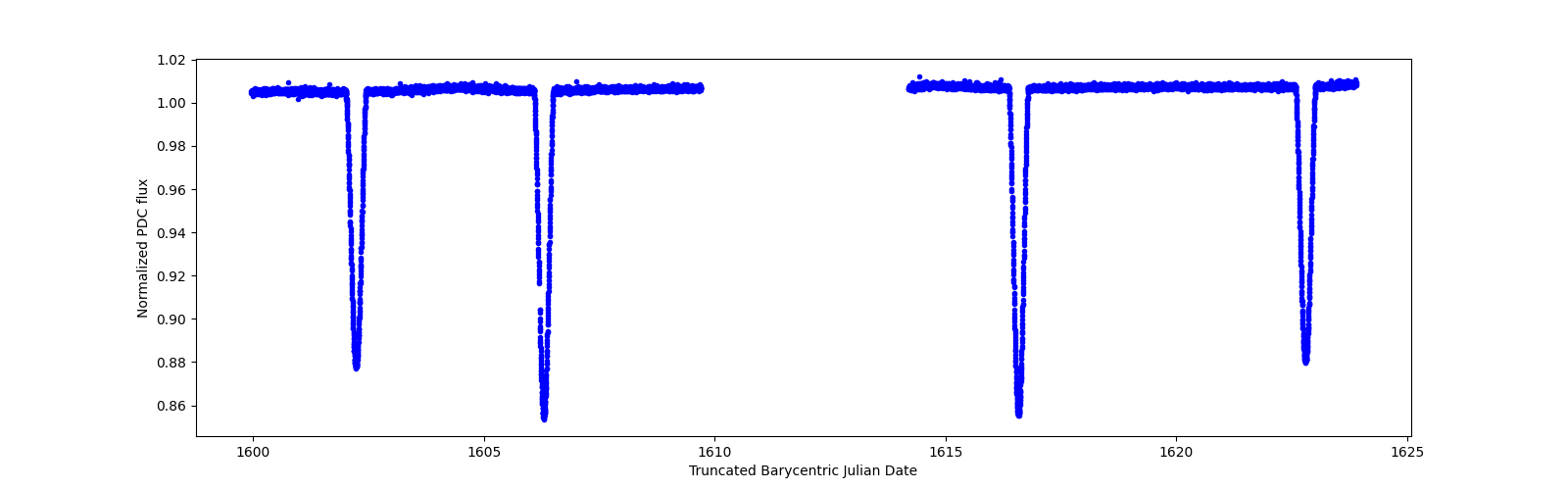 Zoomed-in timeseries plot