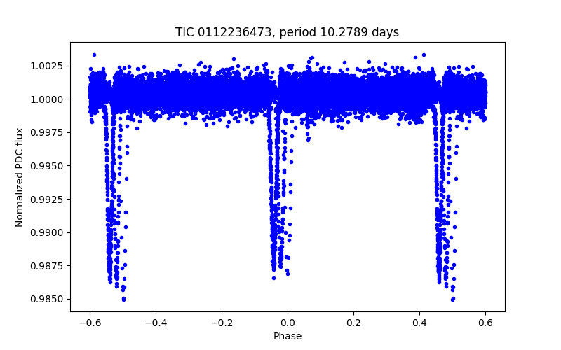 Phase plot