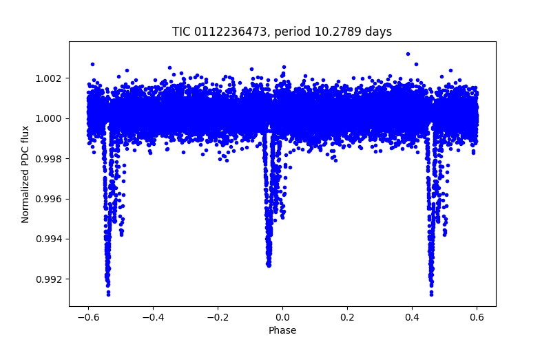 Phase plot