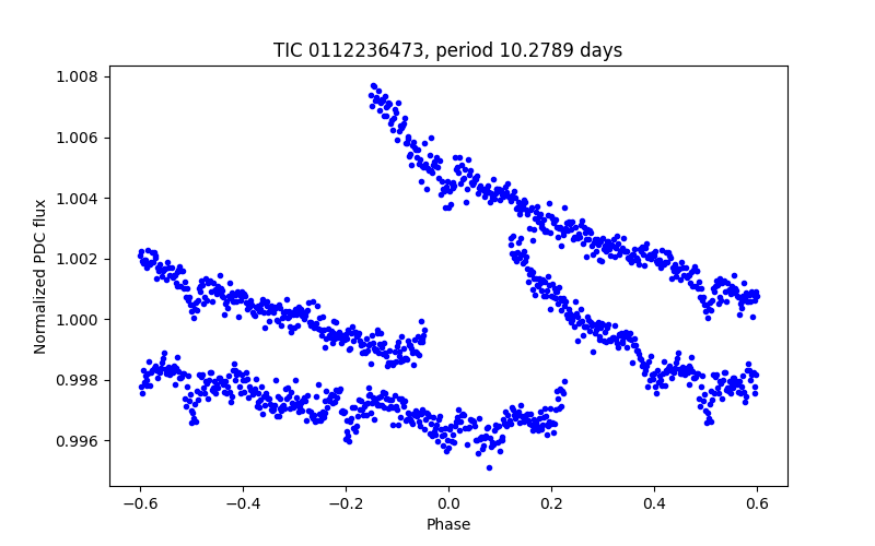 Phase plot