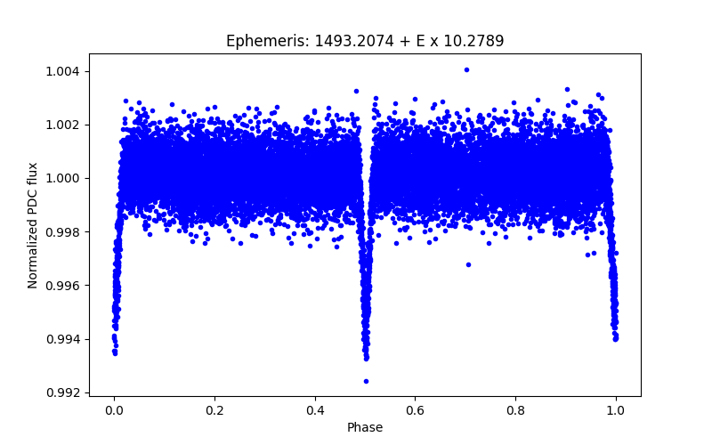 Phase plot