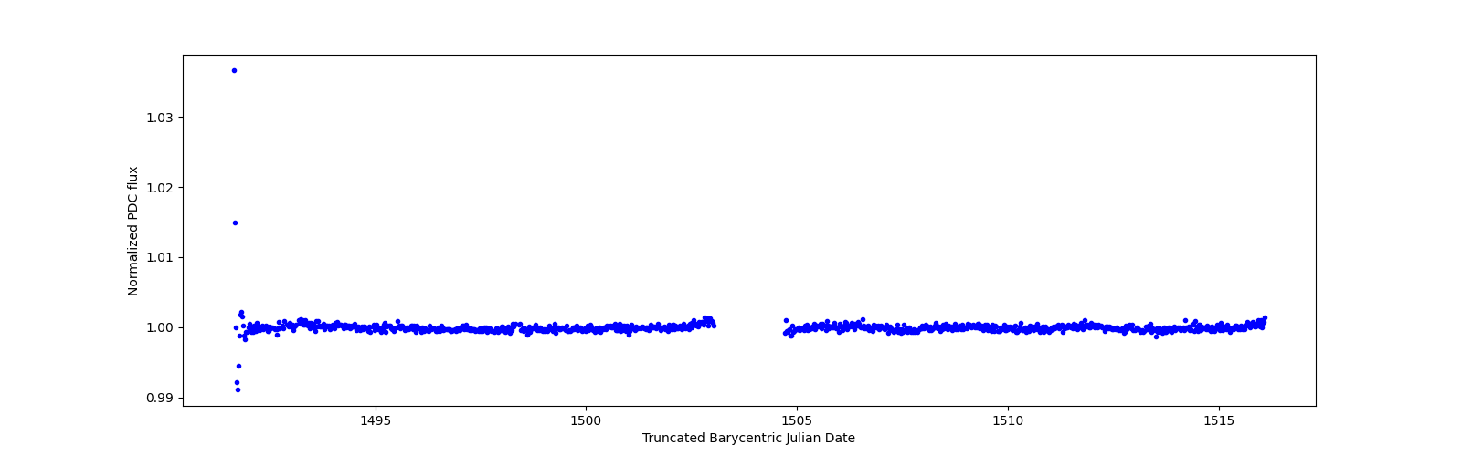 Timeseries plot