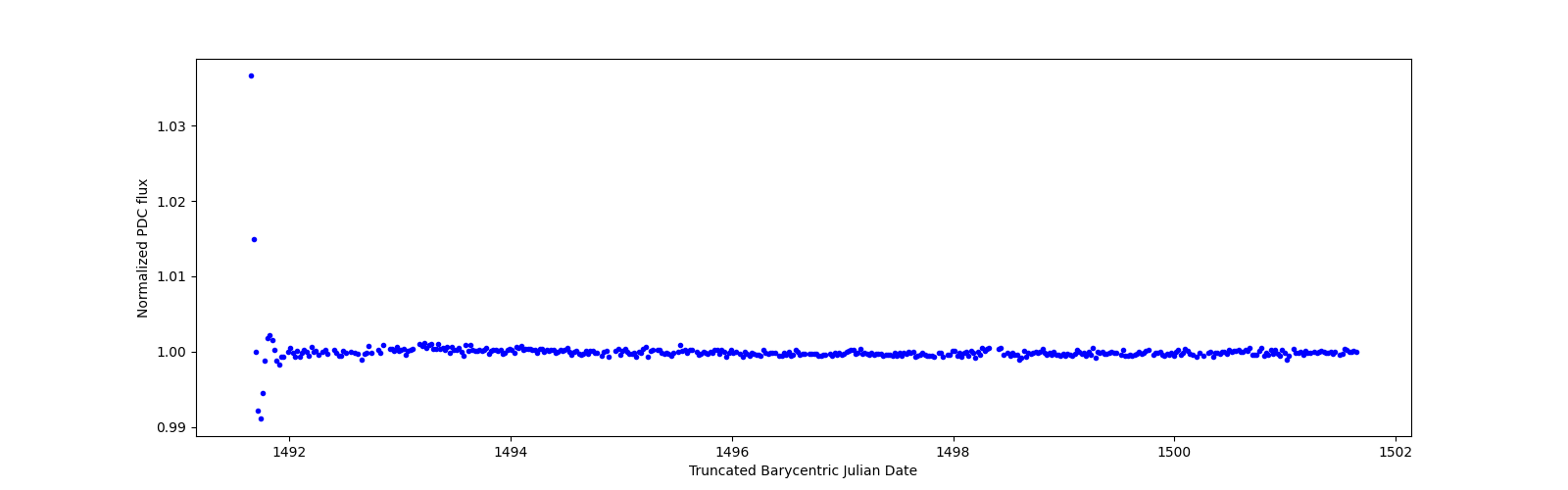 Zoomed-in timeseries plot