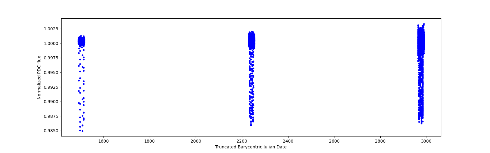 Timeseries plot