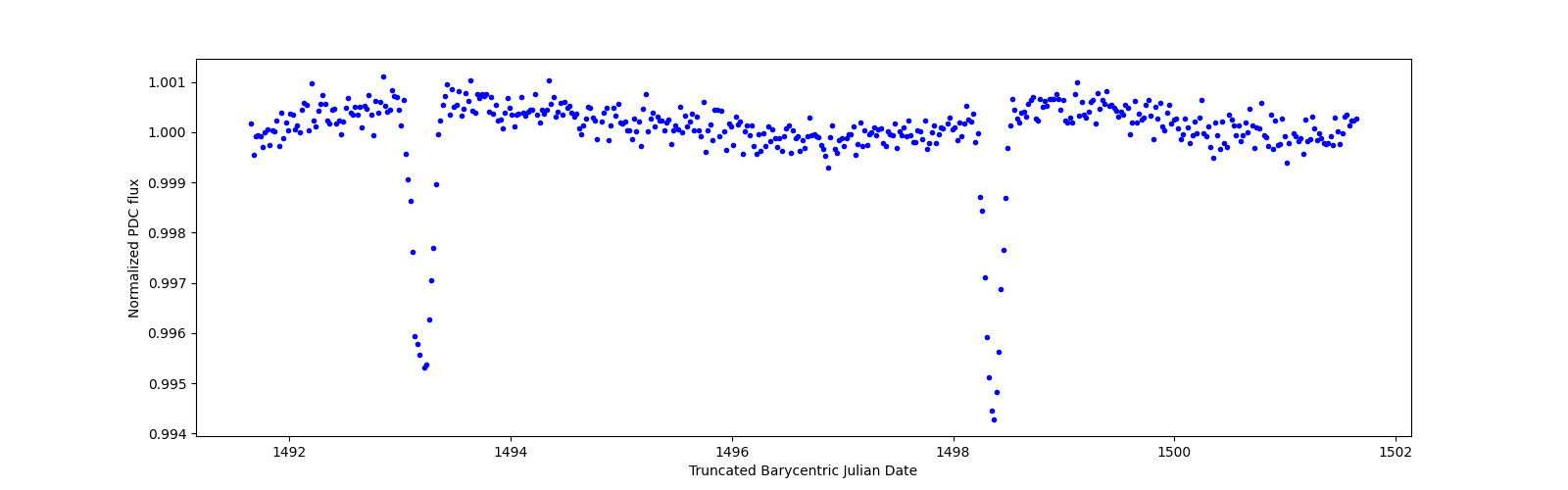 Zoomed-in timeseries plot