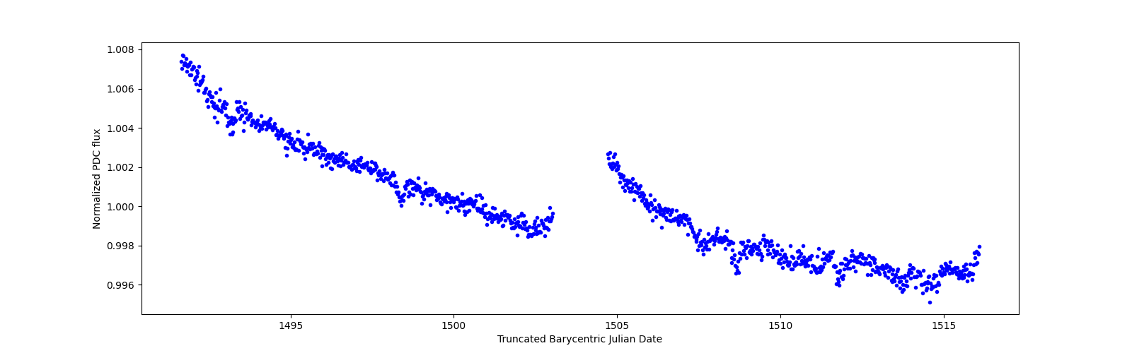 Timeseries plot