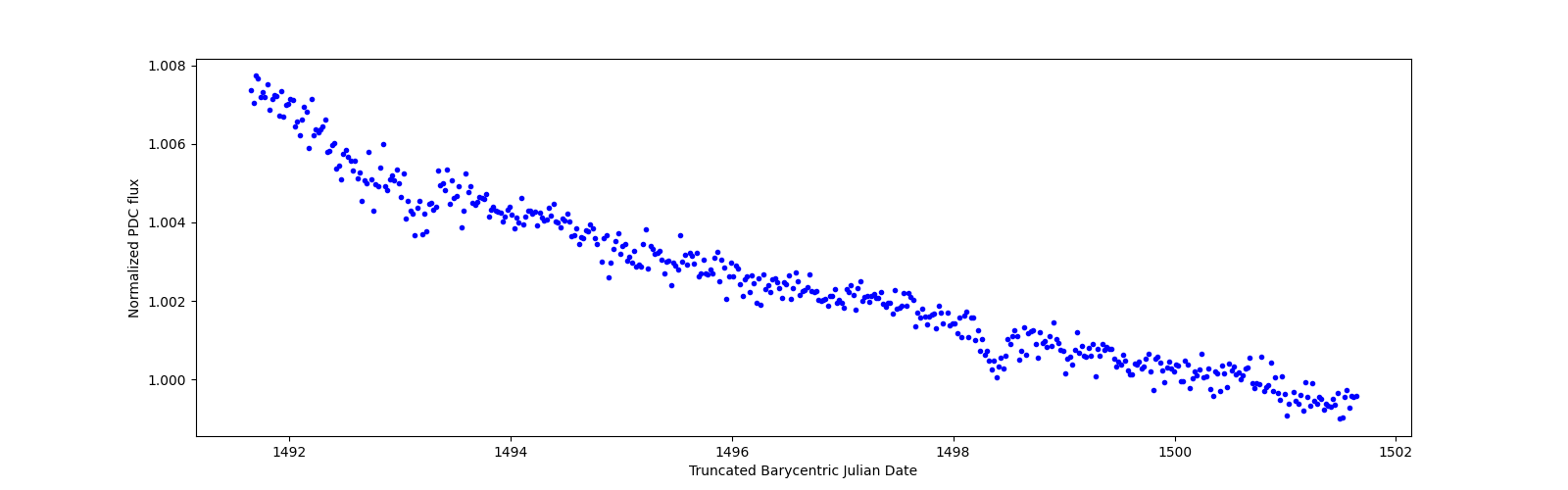 Zoomed-in timeseries plot