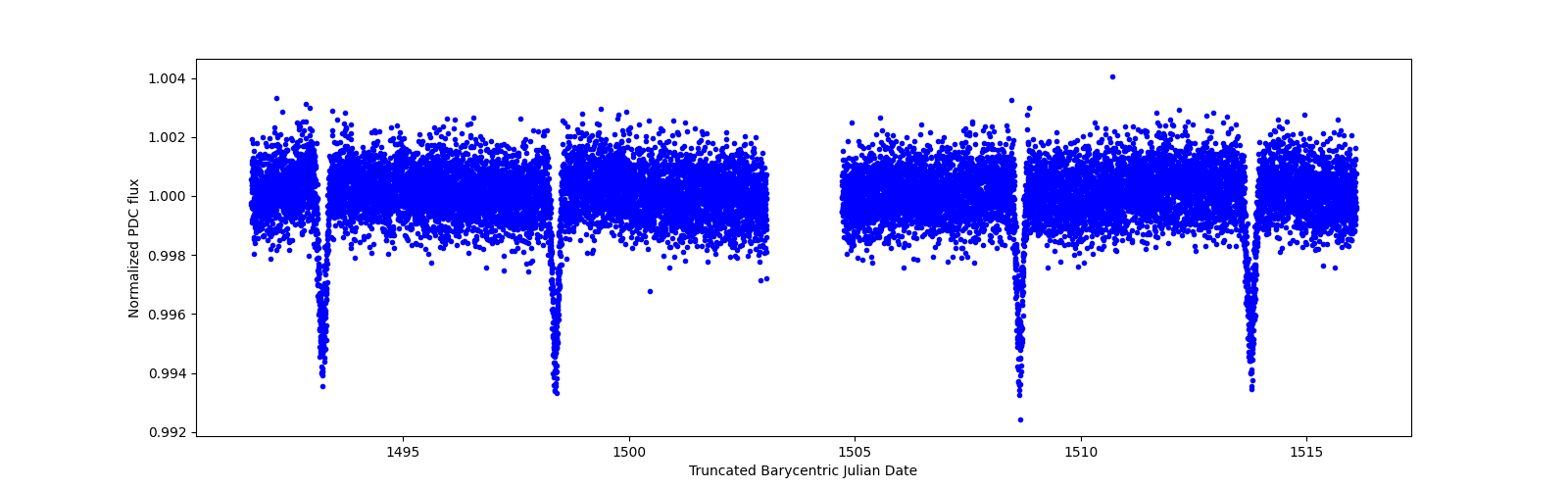 Timeseries plot