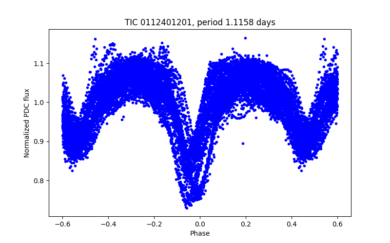 Phase plot