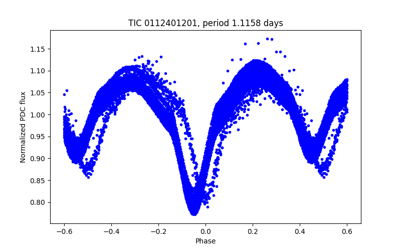 Phase plot