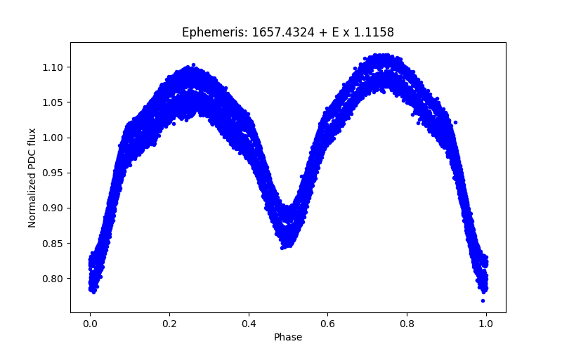 Phase plot