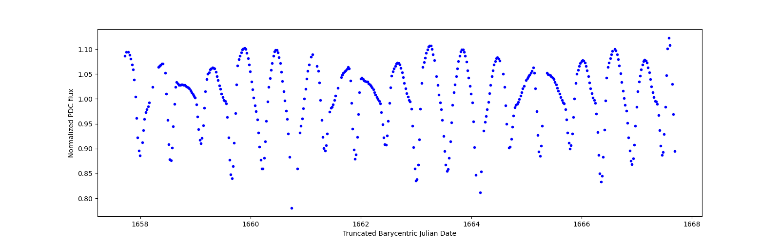 Zoomed-in timeseries plot