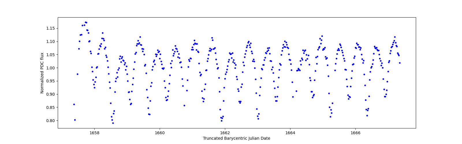 Zoomed-in timeseries plot