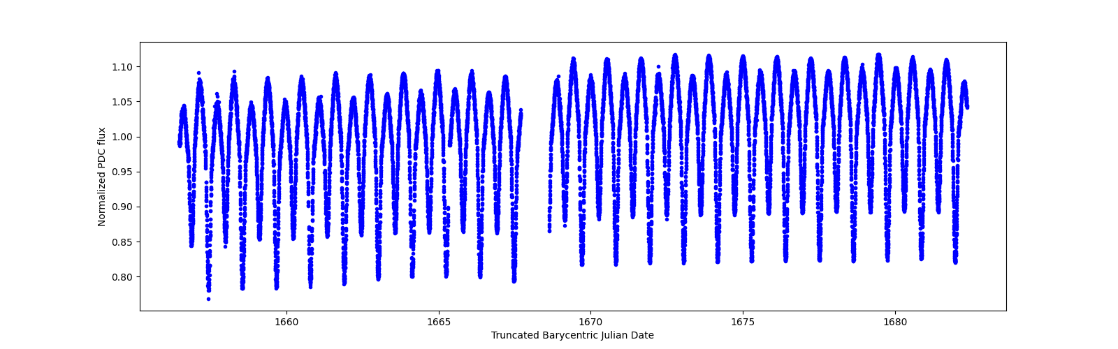 Timeseries plot