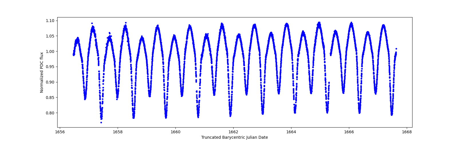 Zoomed-in timeseries plot