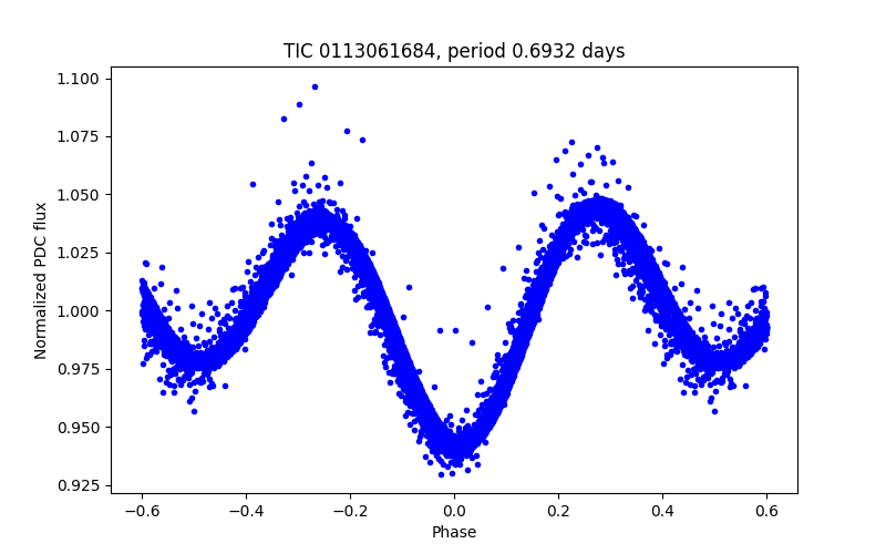 Phase plot