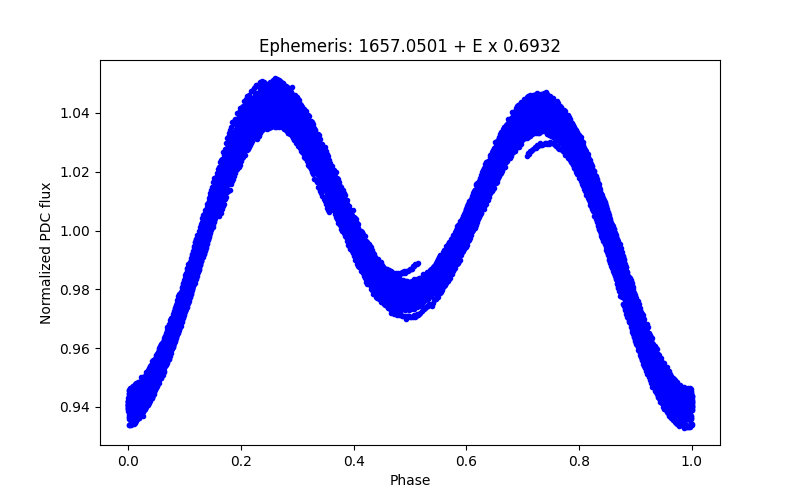 Phase plot