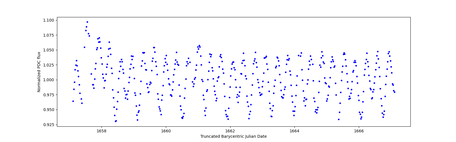 Zoomed-in timeseries plot