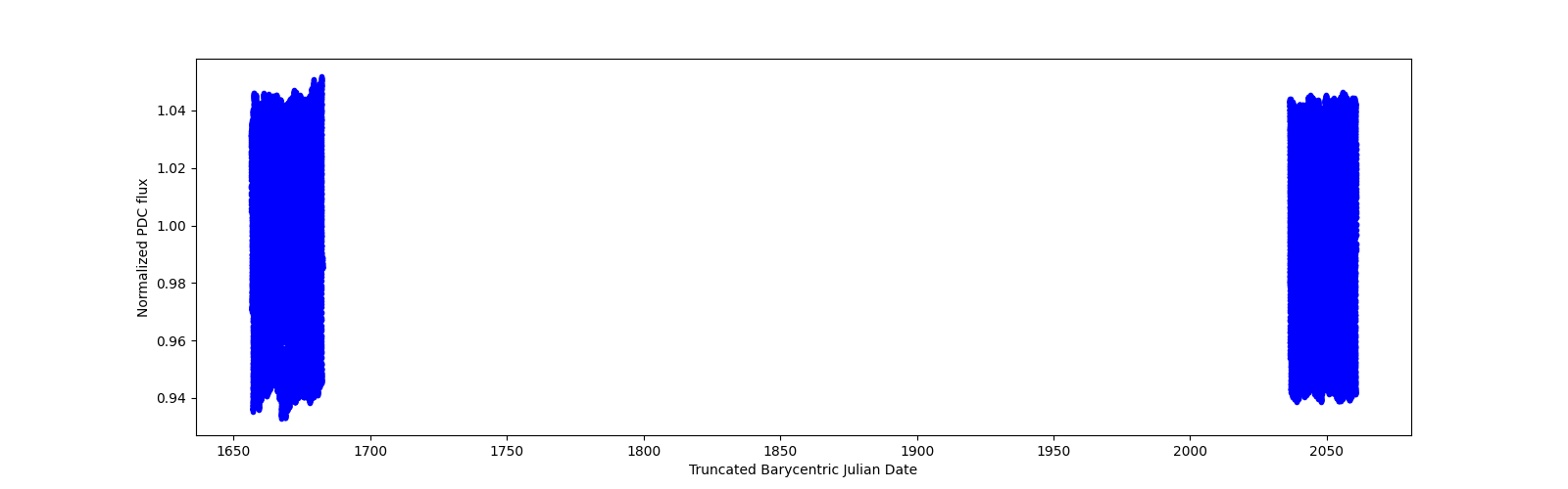 Timeseries plot