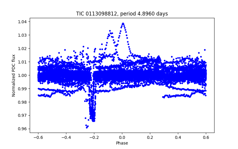 Phase plot