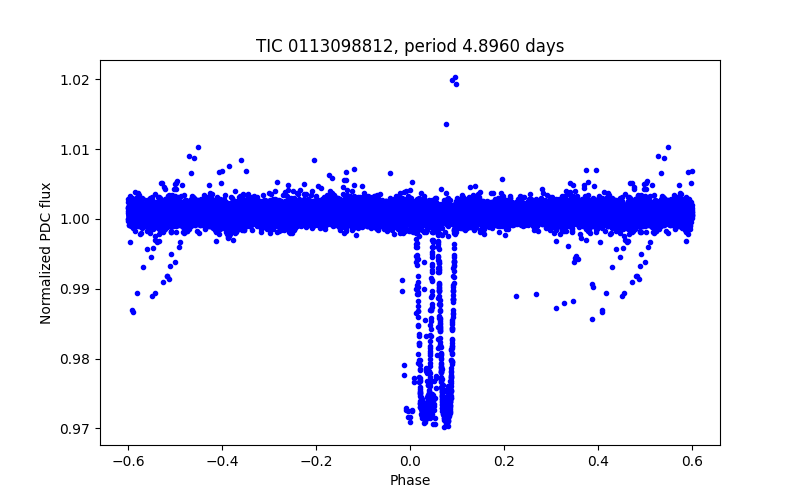 Phase plot