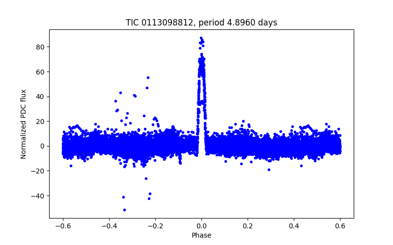 Phase plot
