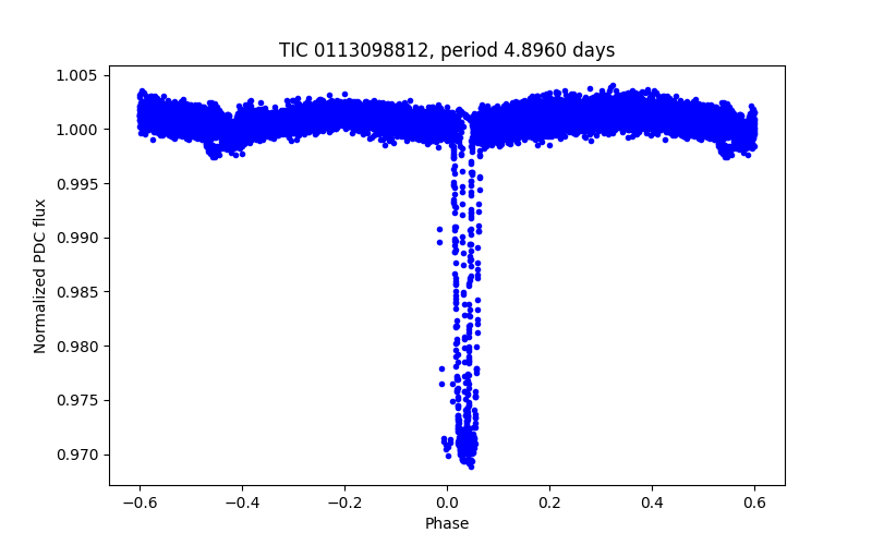 Phase plot