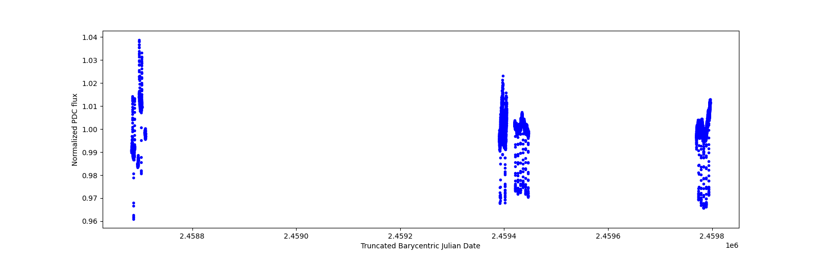 Timeseries plot