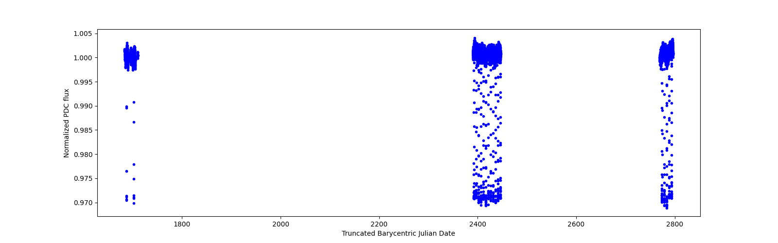 Timeseries plot