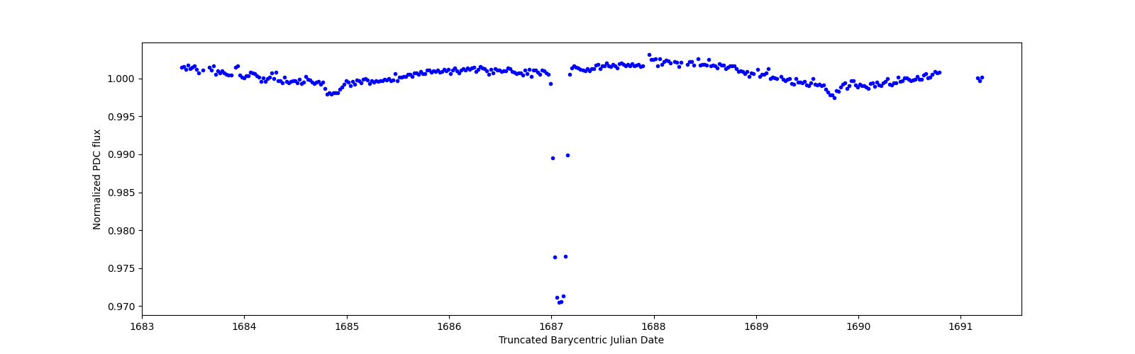 Zoomed-in timeseries plot