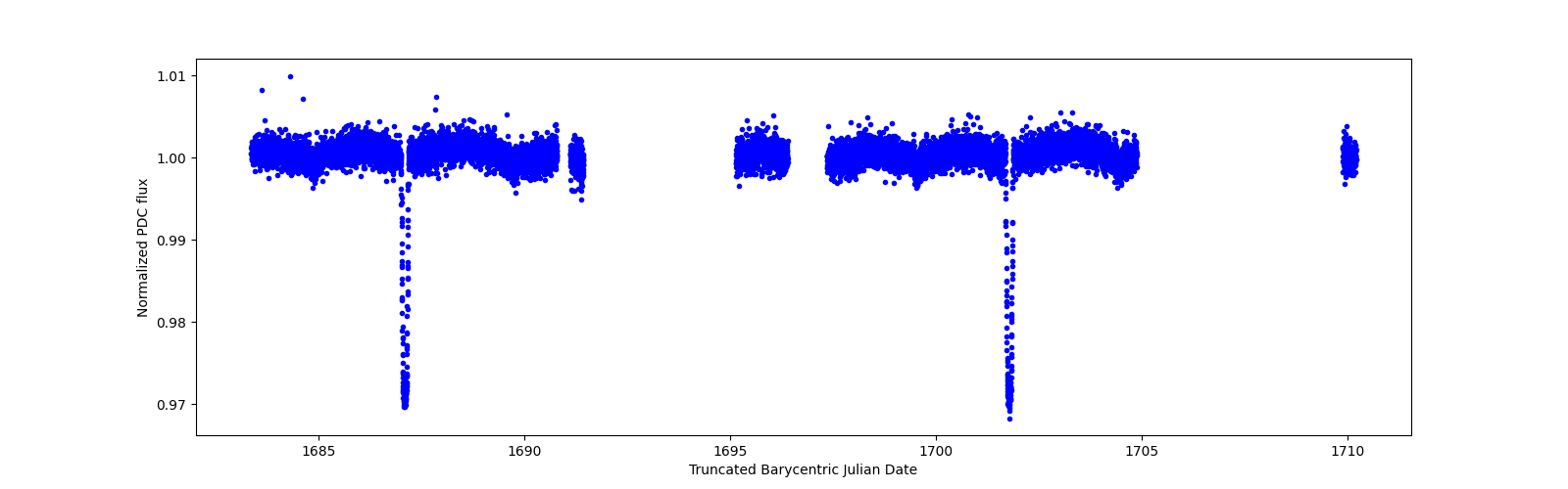 Zoomed-in timeseries plot