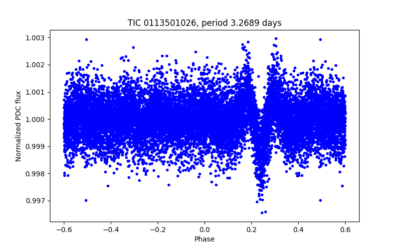 Phase plot