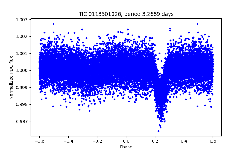 Phase plot