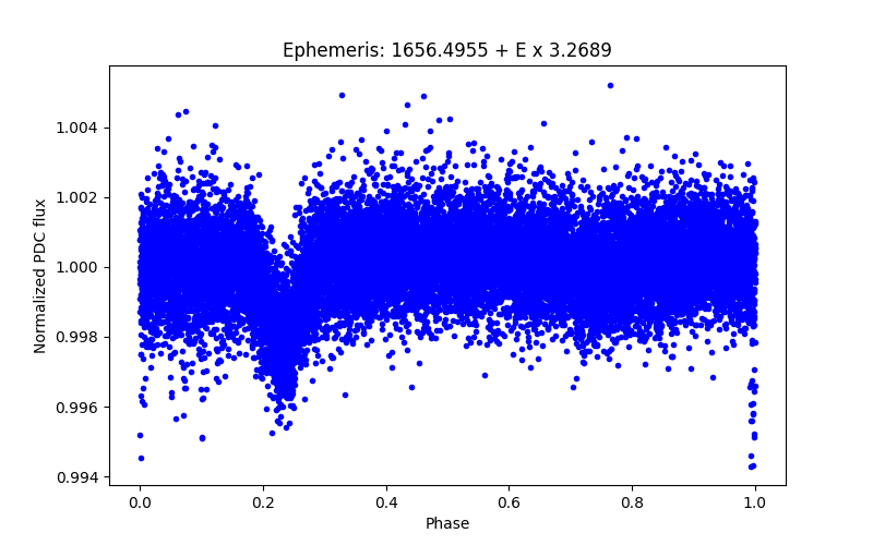 Phase plot