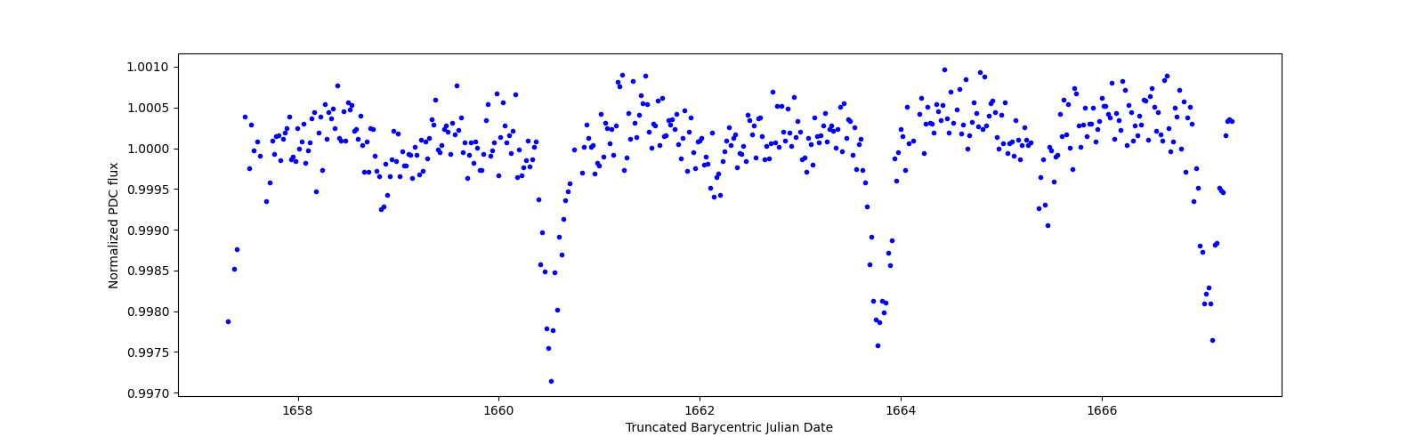 Zoomed-in timeseries plot