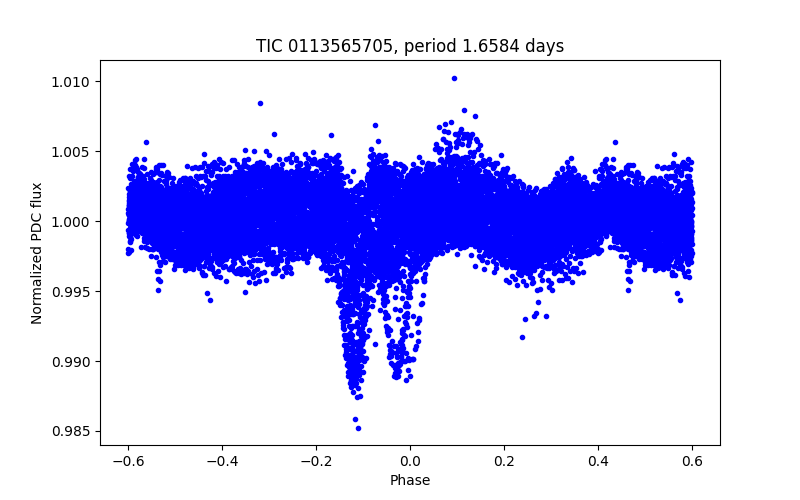 Phase plot