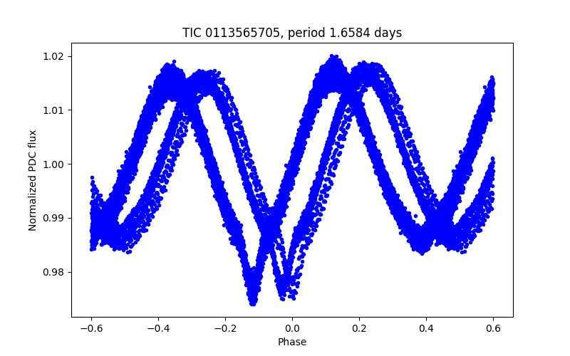 Phase plot