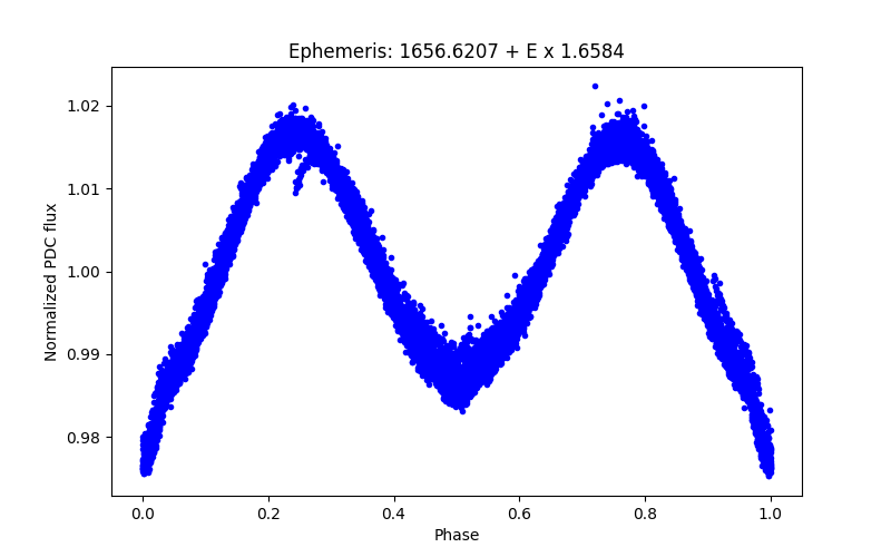 Phase plot