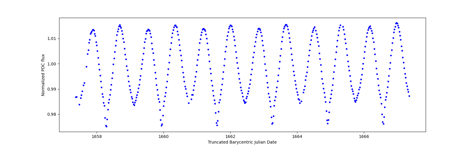Zoomed-in timeseries plot