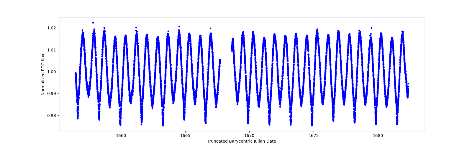 Timeseries plot