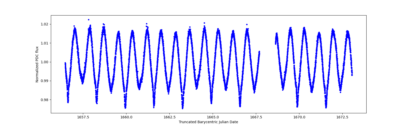 Zoomed-in timeseries plot