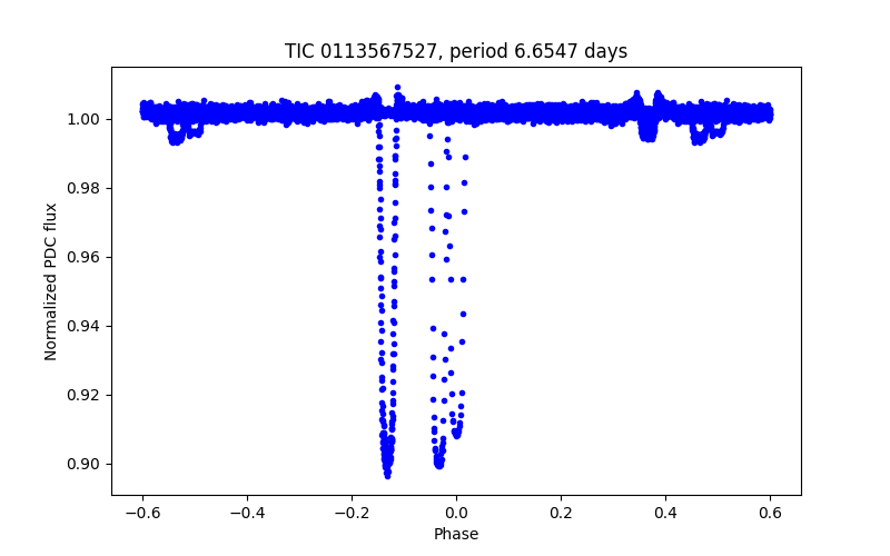 Phase plot