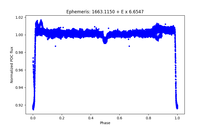 Phase plot