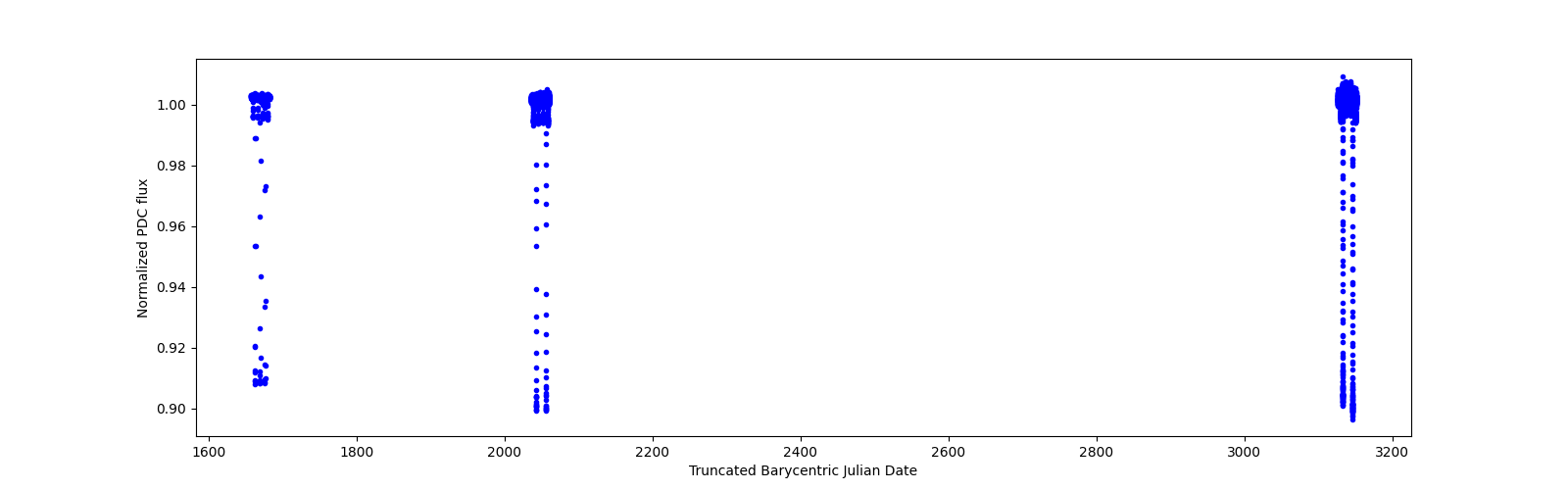 Timeseries plot