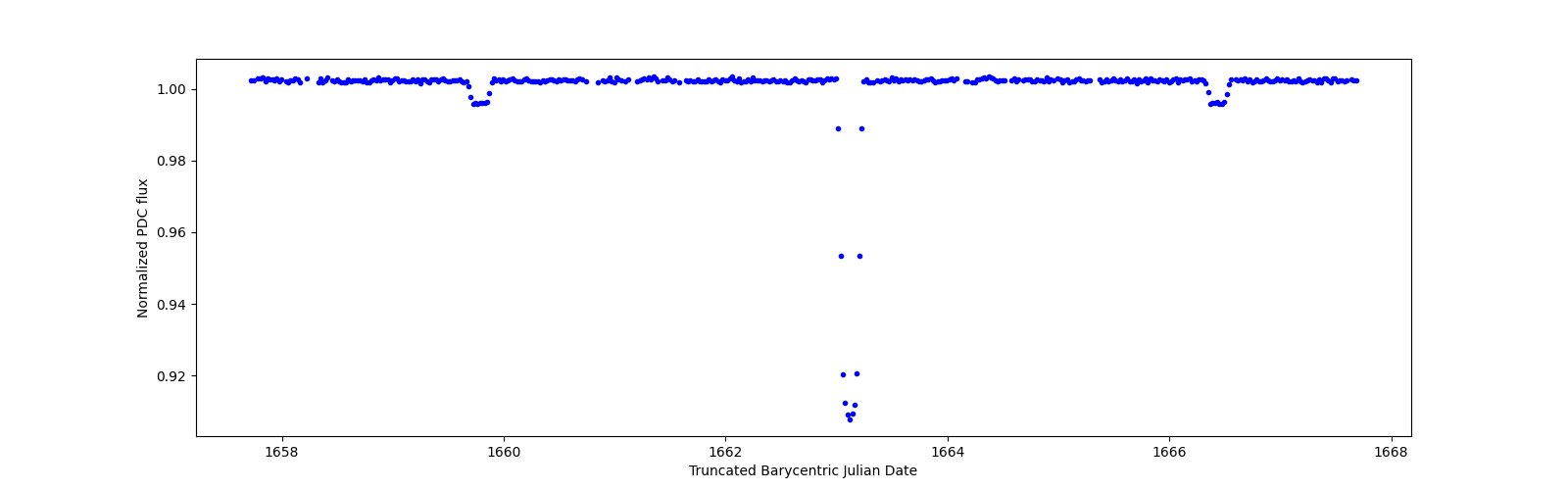 Zoomed-in timeseries plot