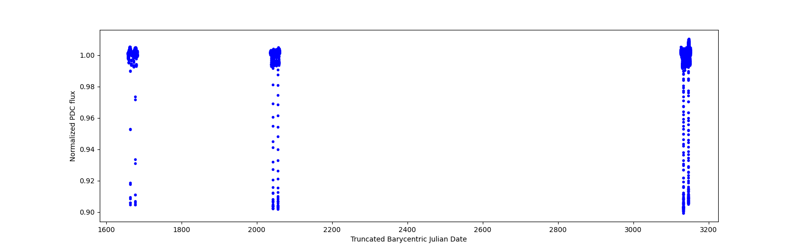 Timeseries plot