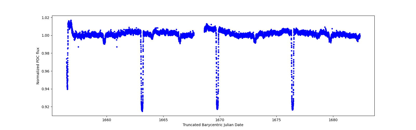 Zoomed-in timeseries plot