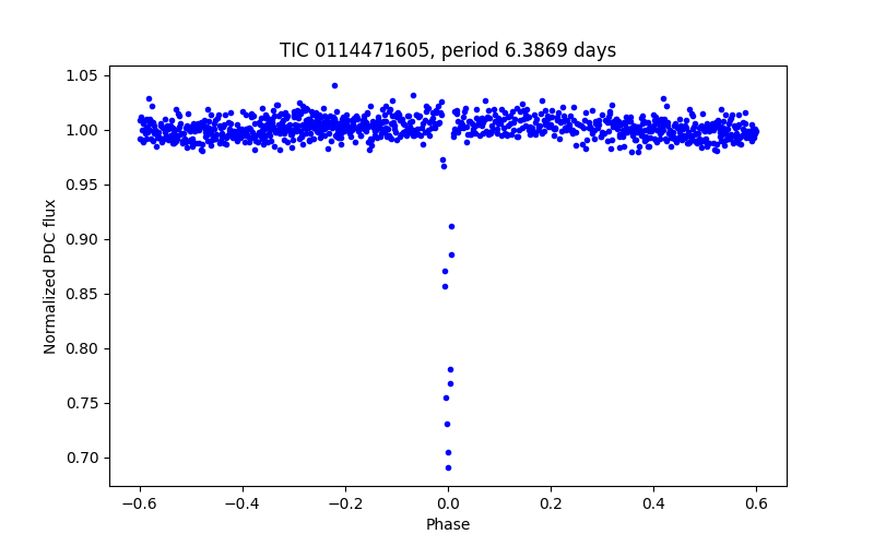 Phase plot