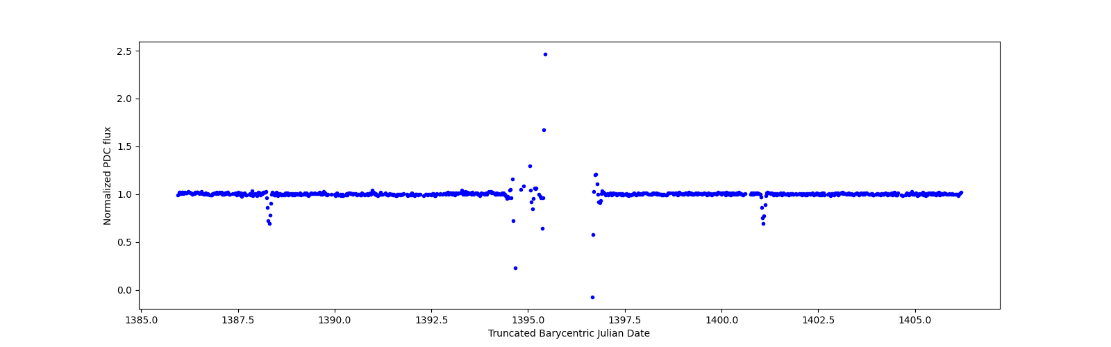 Timeseries plot